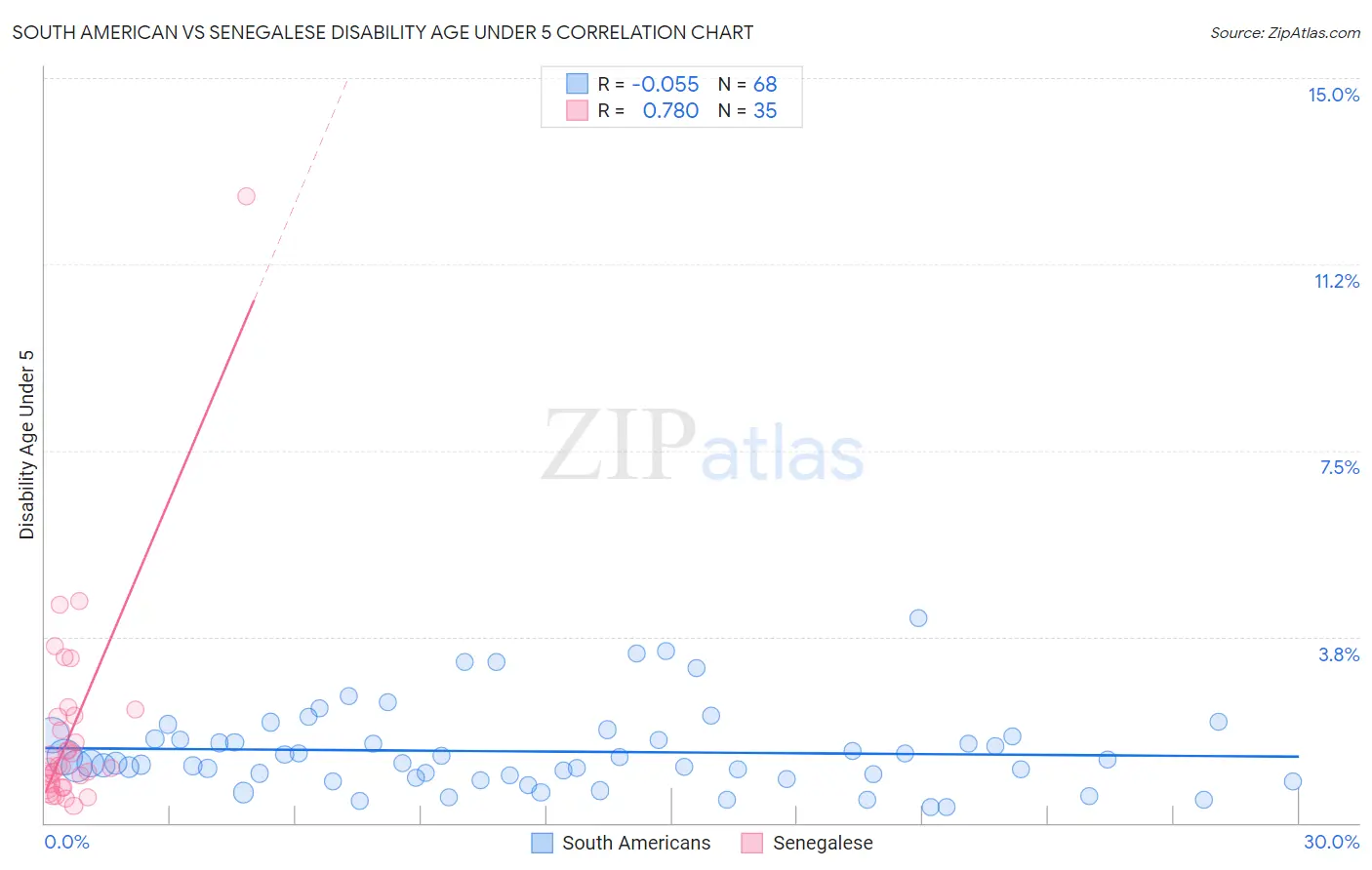 South American vs Senegalese Disability Age Under 5