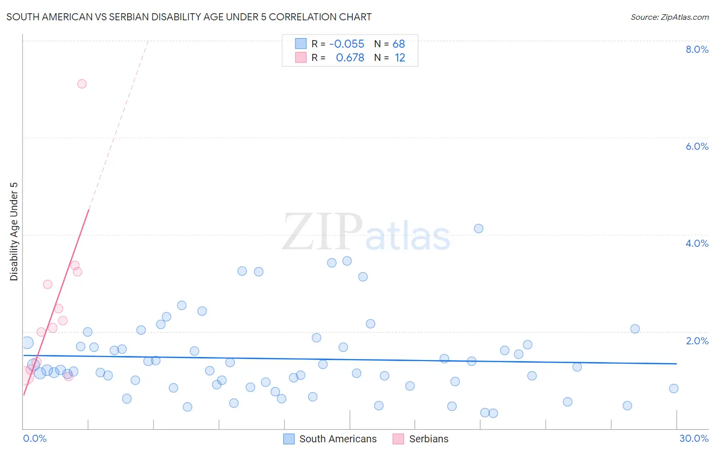 South American vs Serbian Disability Age Under 5