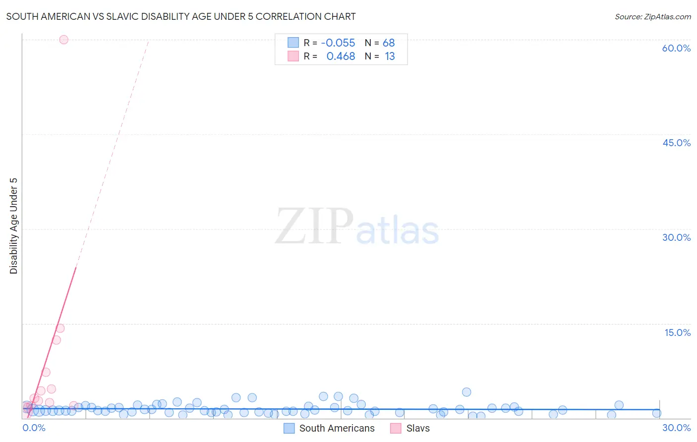 South American vs Slavic Disability Age Under 5