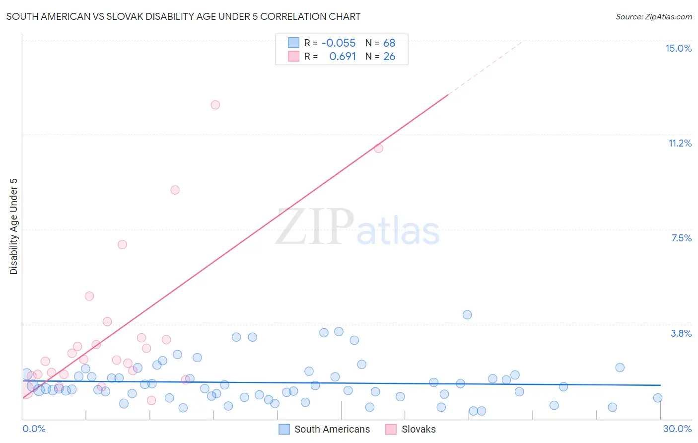 South American vs Slovak Disability Age Under 5
