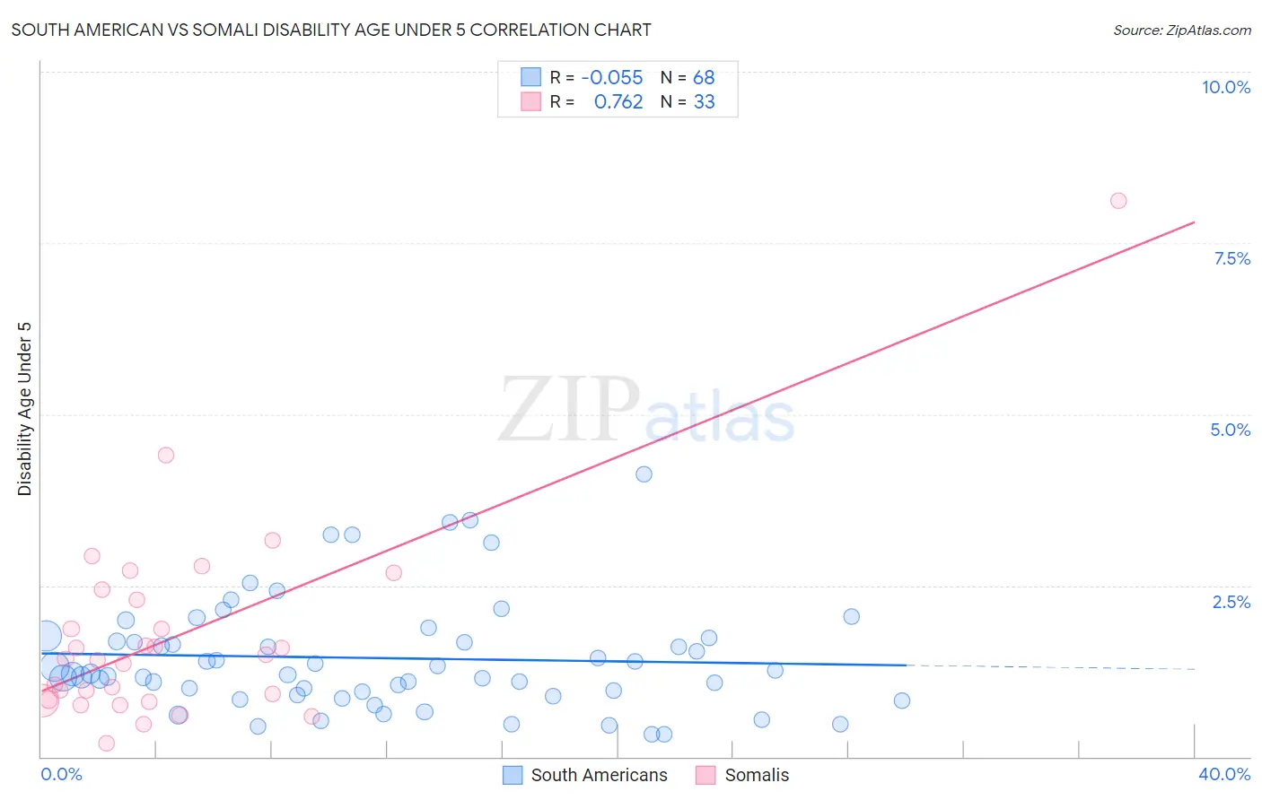 South American vs Somali Disability Age Under 5