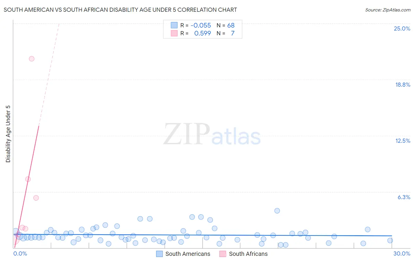 South American vs South African Disability Age Under 5