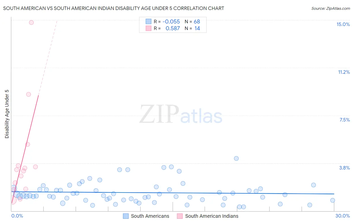 South American vs South American Indian Disability Age Under 5