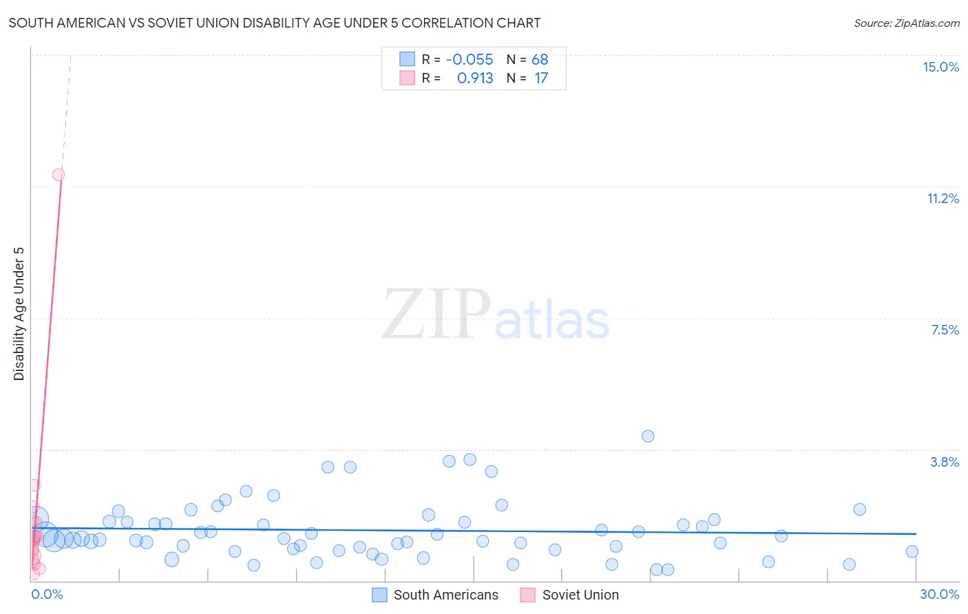 South American vs Soviet Union Disability Age Under 5