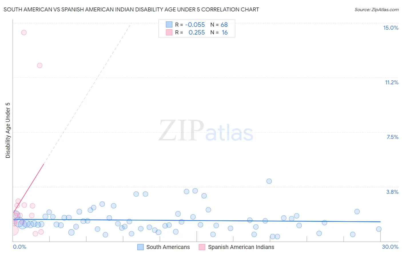 South American vs Spanish American Indian Disability Age Under 5