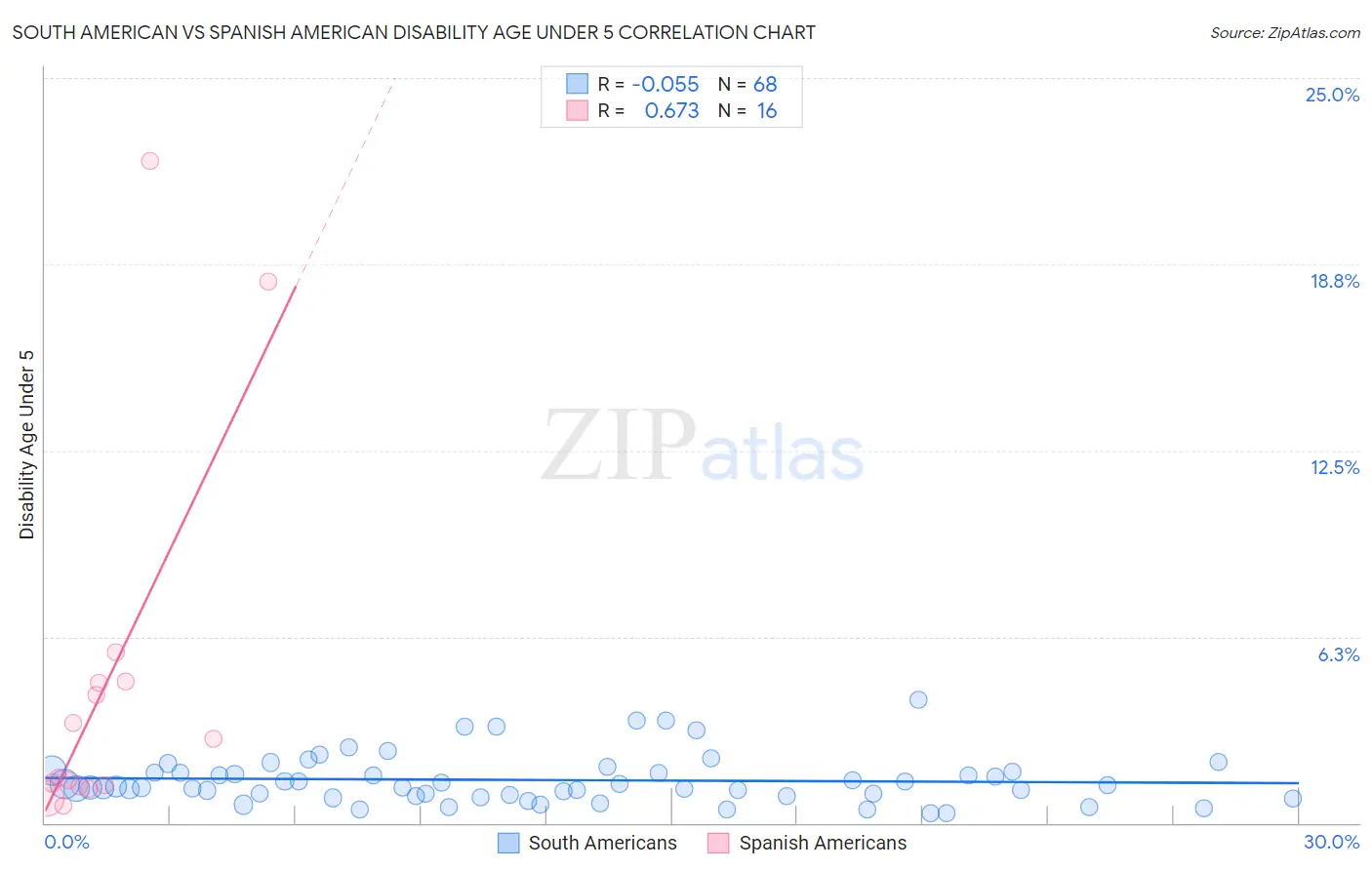 South American vs Spanish American Disability Age Under 5