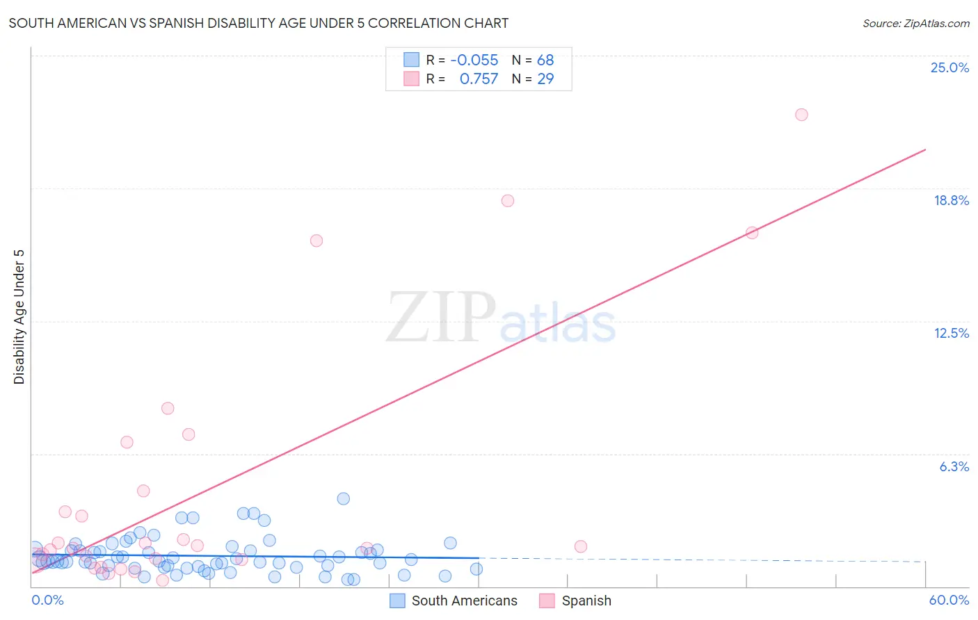 South American vs Spanish Disability Age Under 5