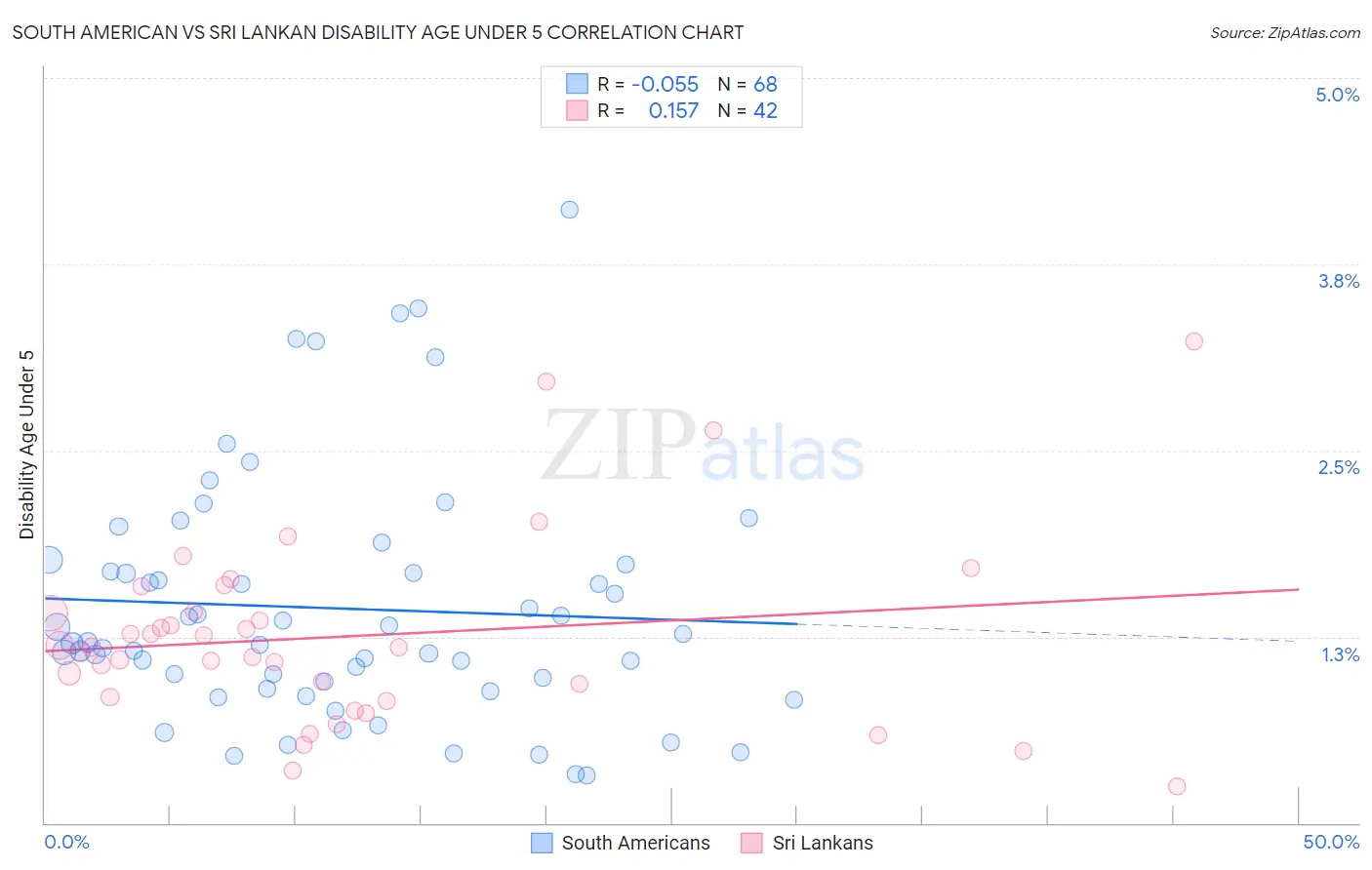South American vs Sri Lankan Disability Age Under 5