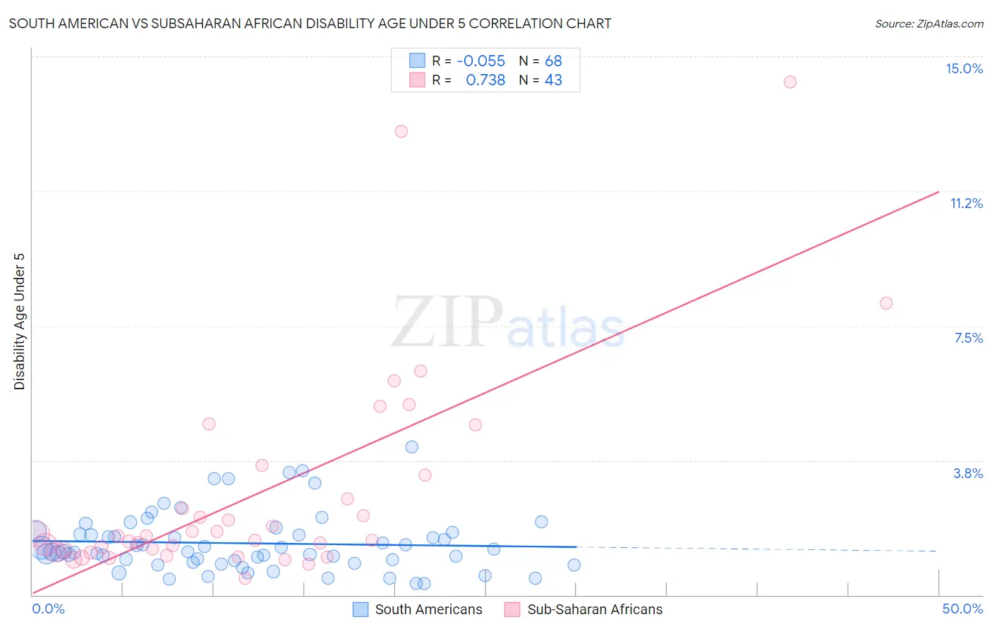 South American vs Subsaharan African Disability Age Under 5