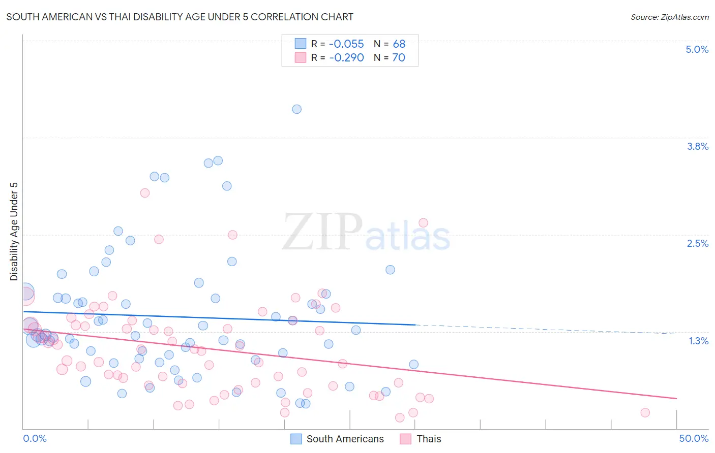 South American vs Thai Disability Age Under 5