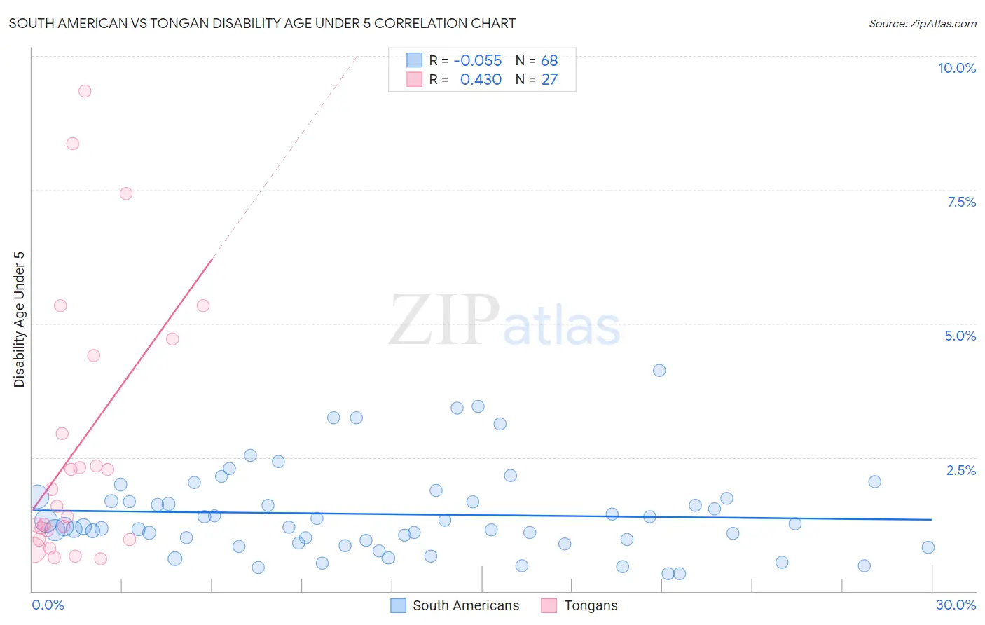 South American vs Tongan Disability Age Under 5