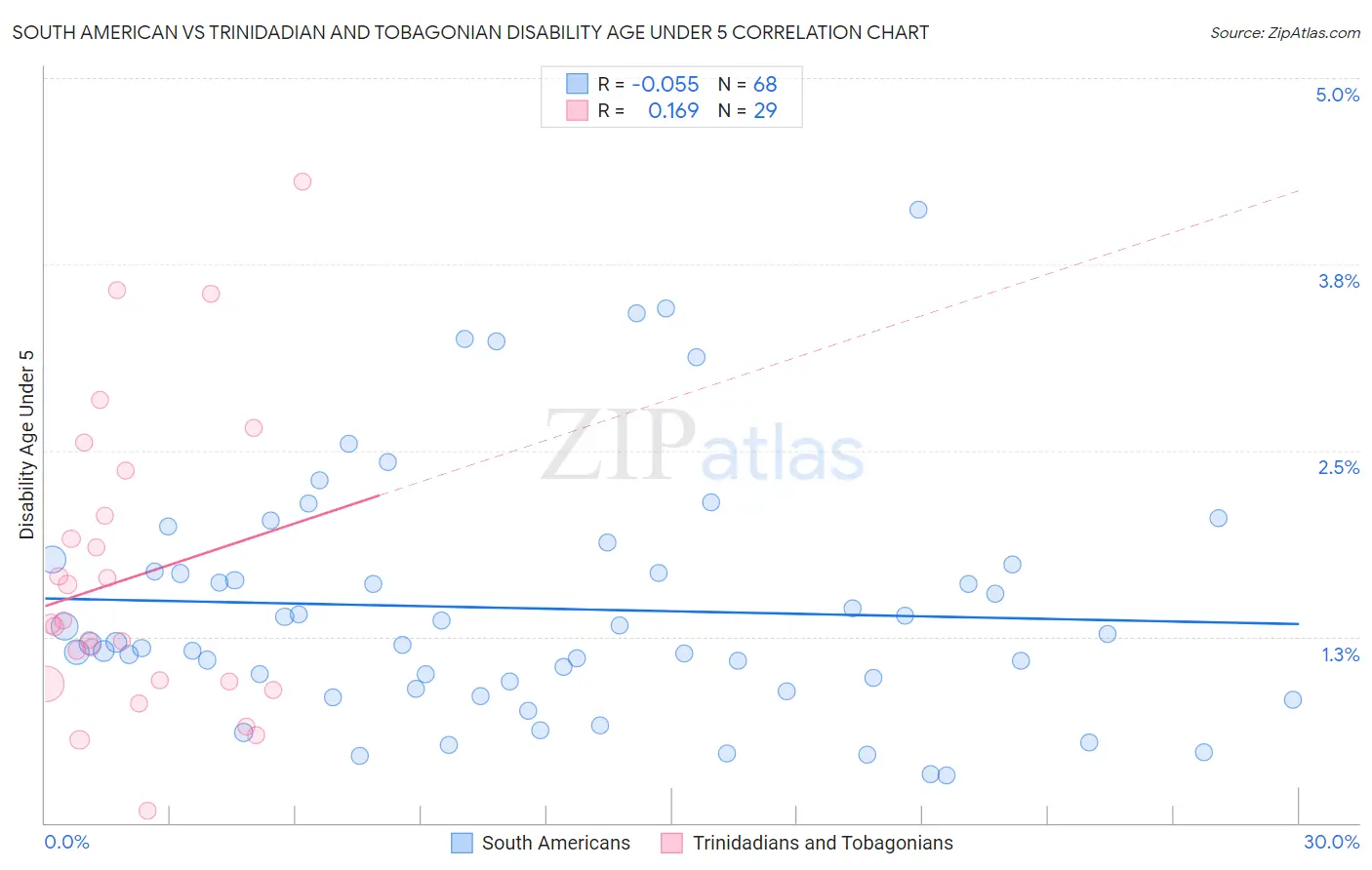 South American vs Trinidadian and Tobagonian Disability Age Under 5