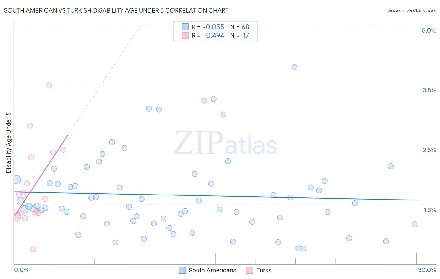 South American vs Turkish Disability Age Under 5