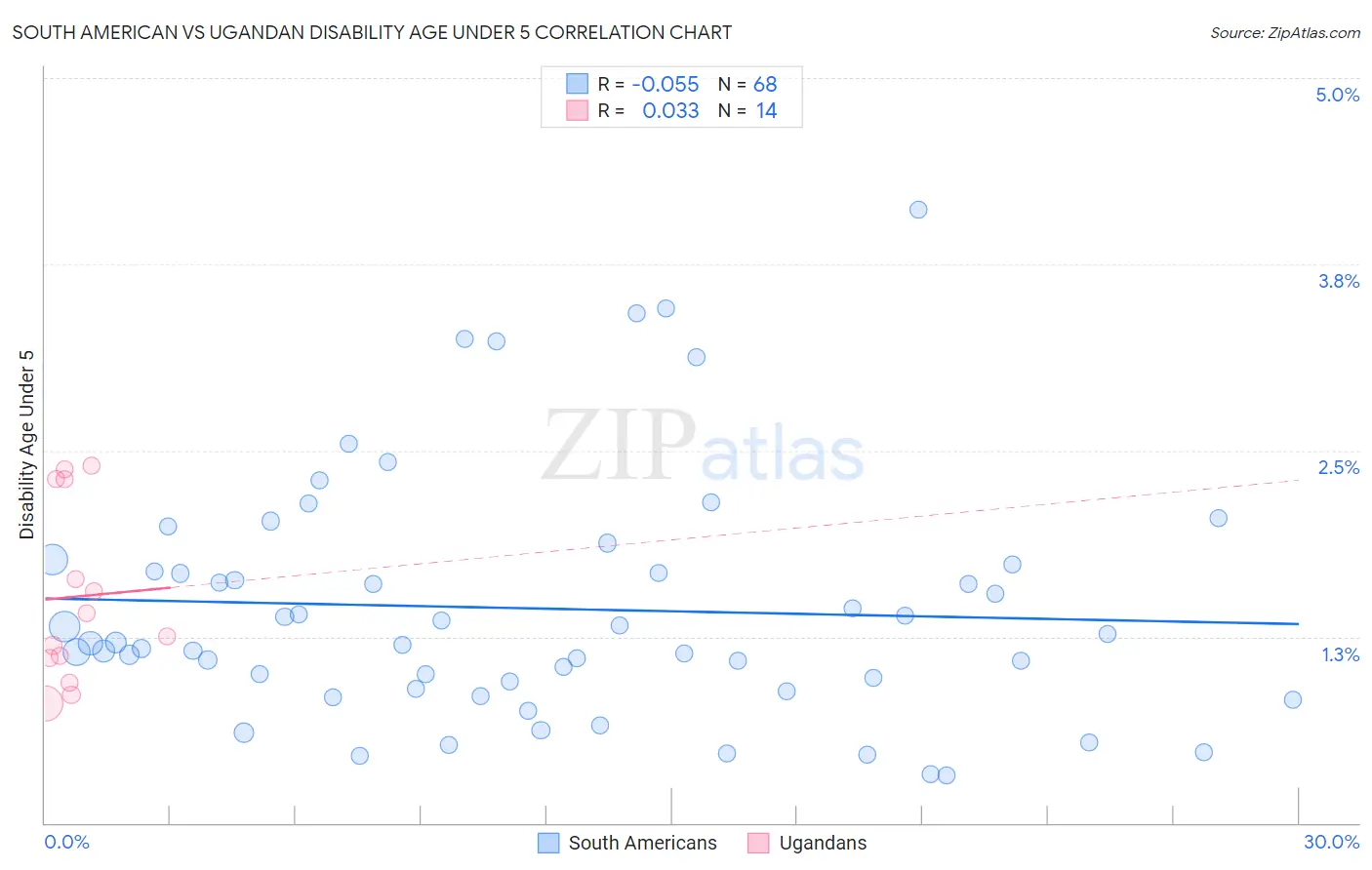 South American vs Ugandan Disability Age Under 5