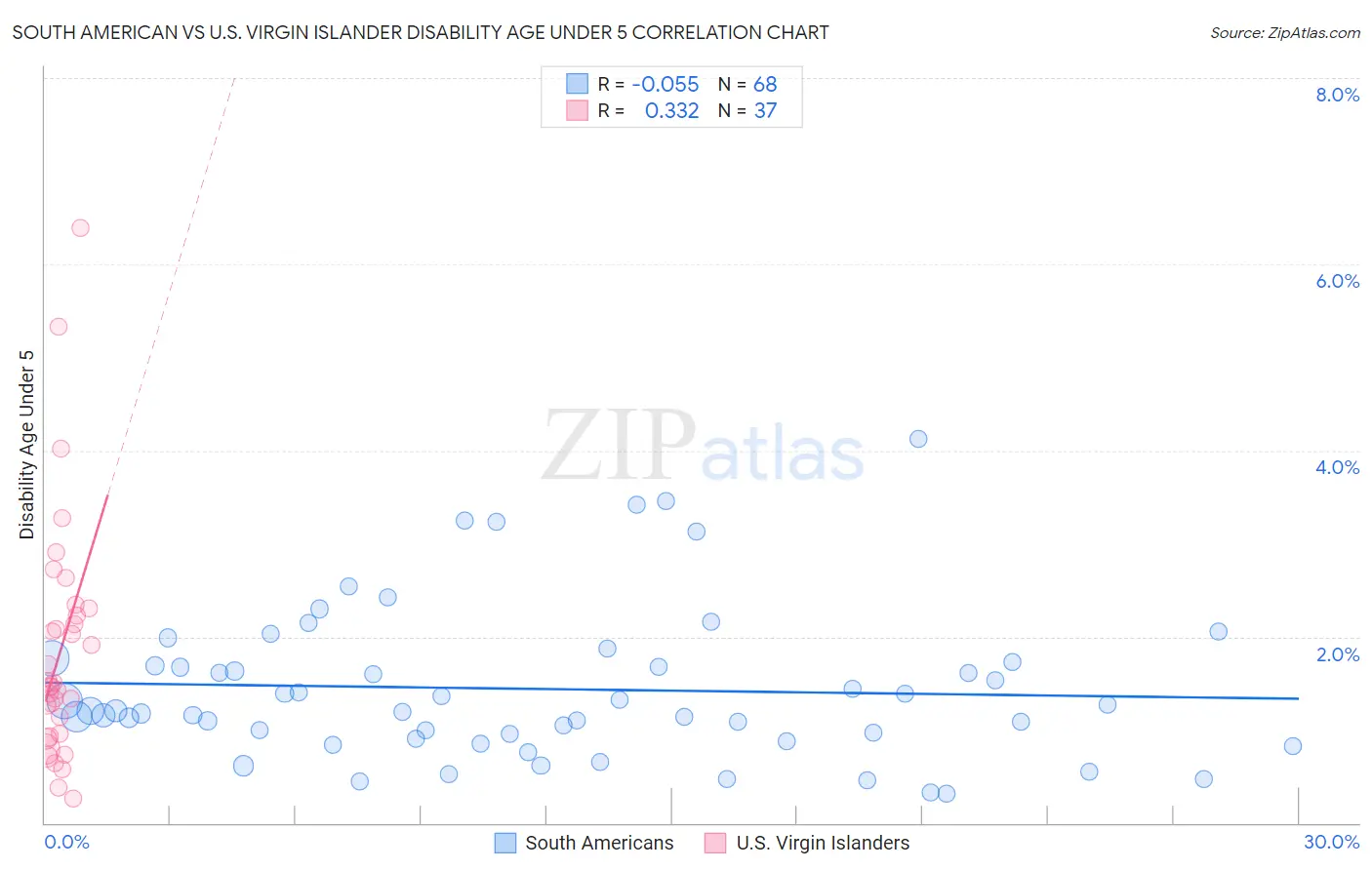 South American vs U.S. Virgin Islander Disability Age Under 5