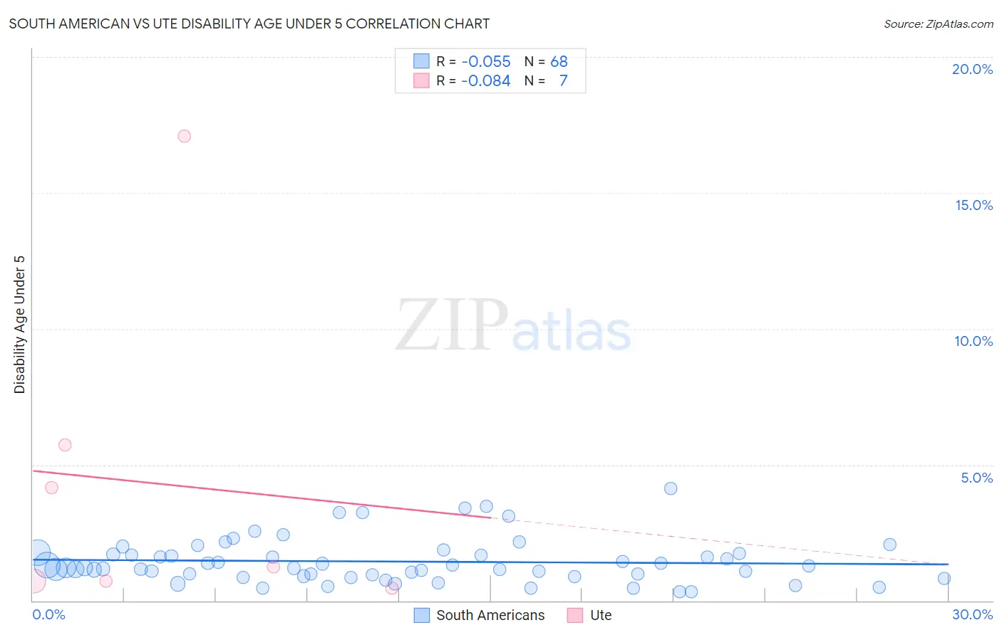 South American vs Ute Disability Age Under 5