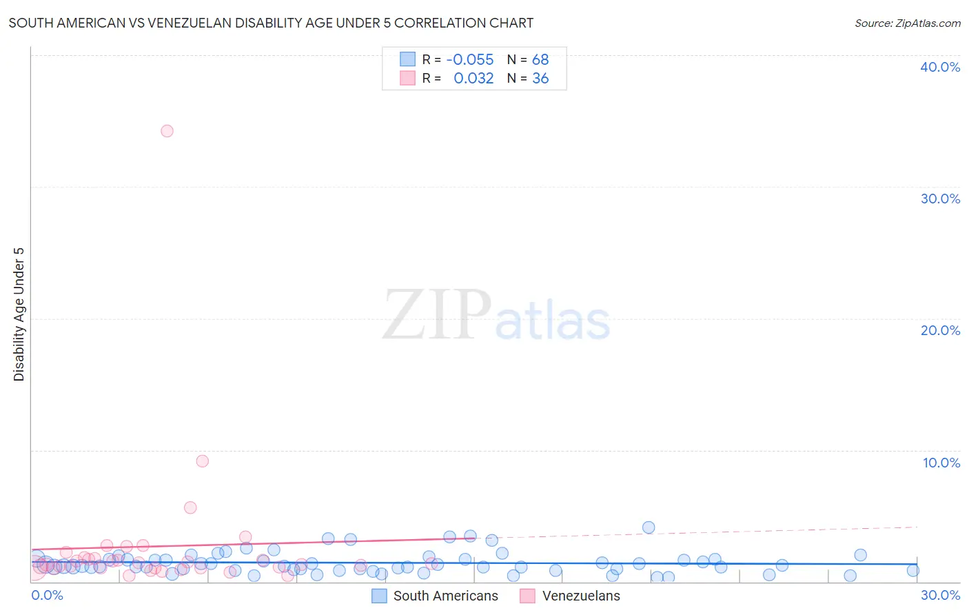 South American vs Venezuelan Disability Age Under 5