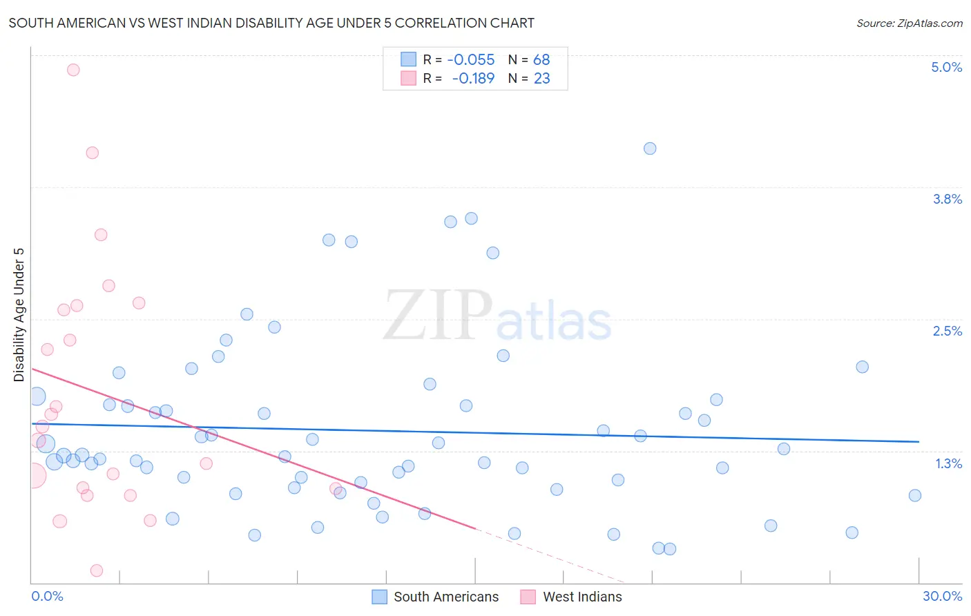 South American vs West Indian Disability Age Under 5