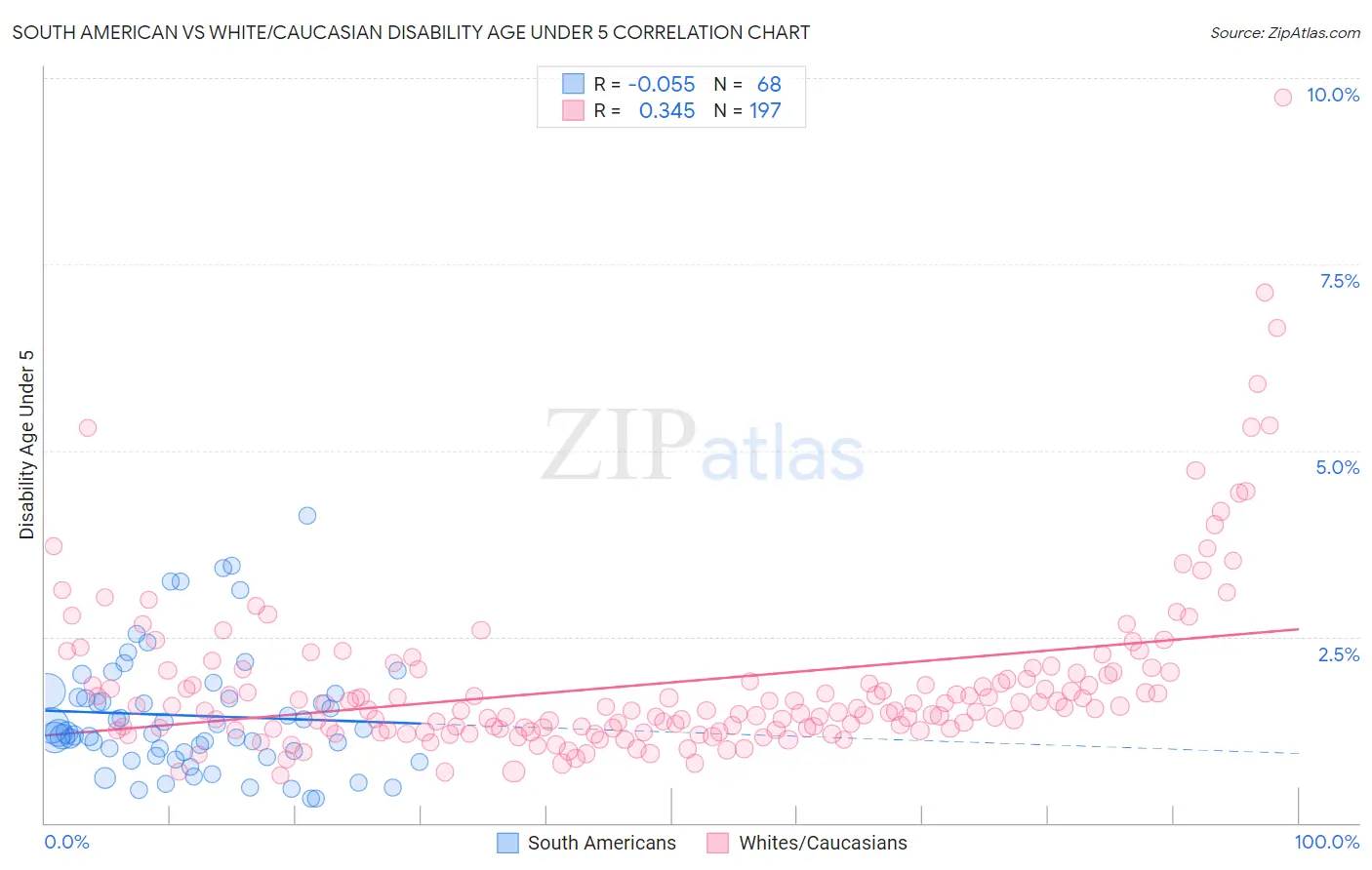 South American vs White/Caucasian Disability Age Under 5