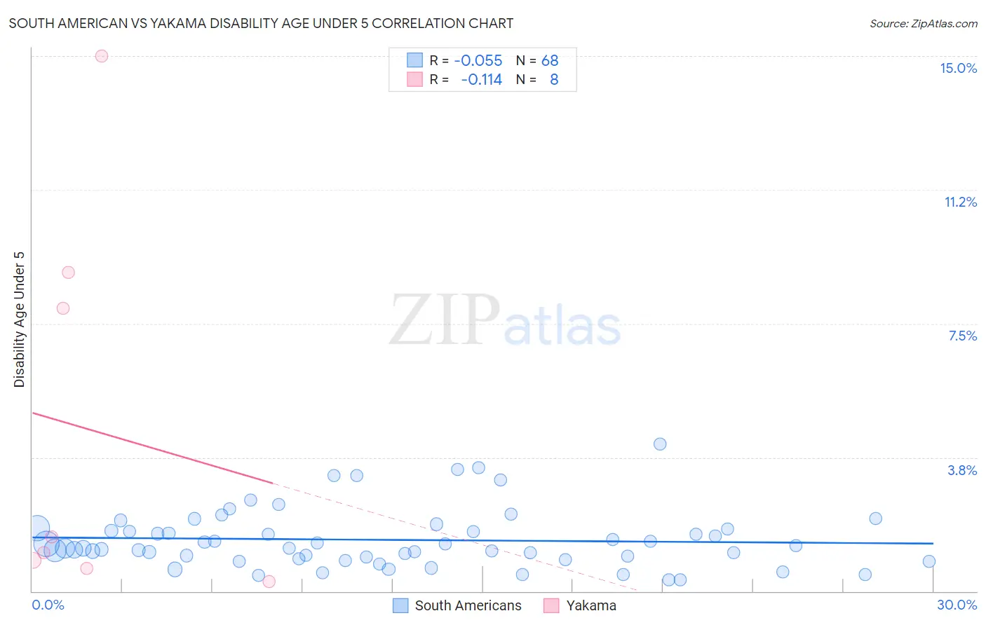 South American vs Yakama Disability Age Under 5