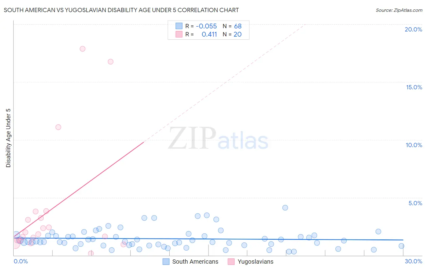 South American vs Yugoslavian Disability Age Under 5