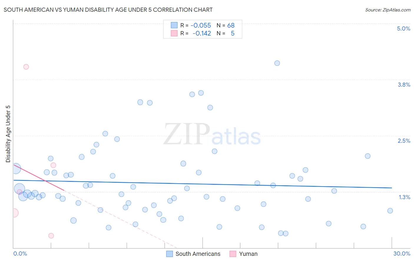South American vs Yuman Disability Age Under 5