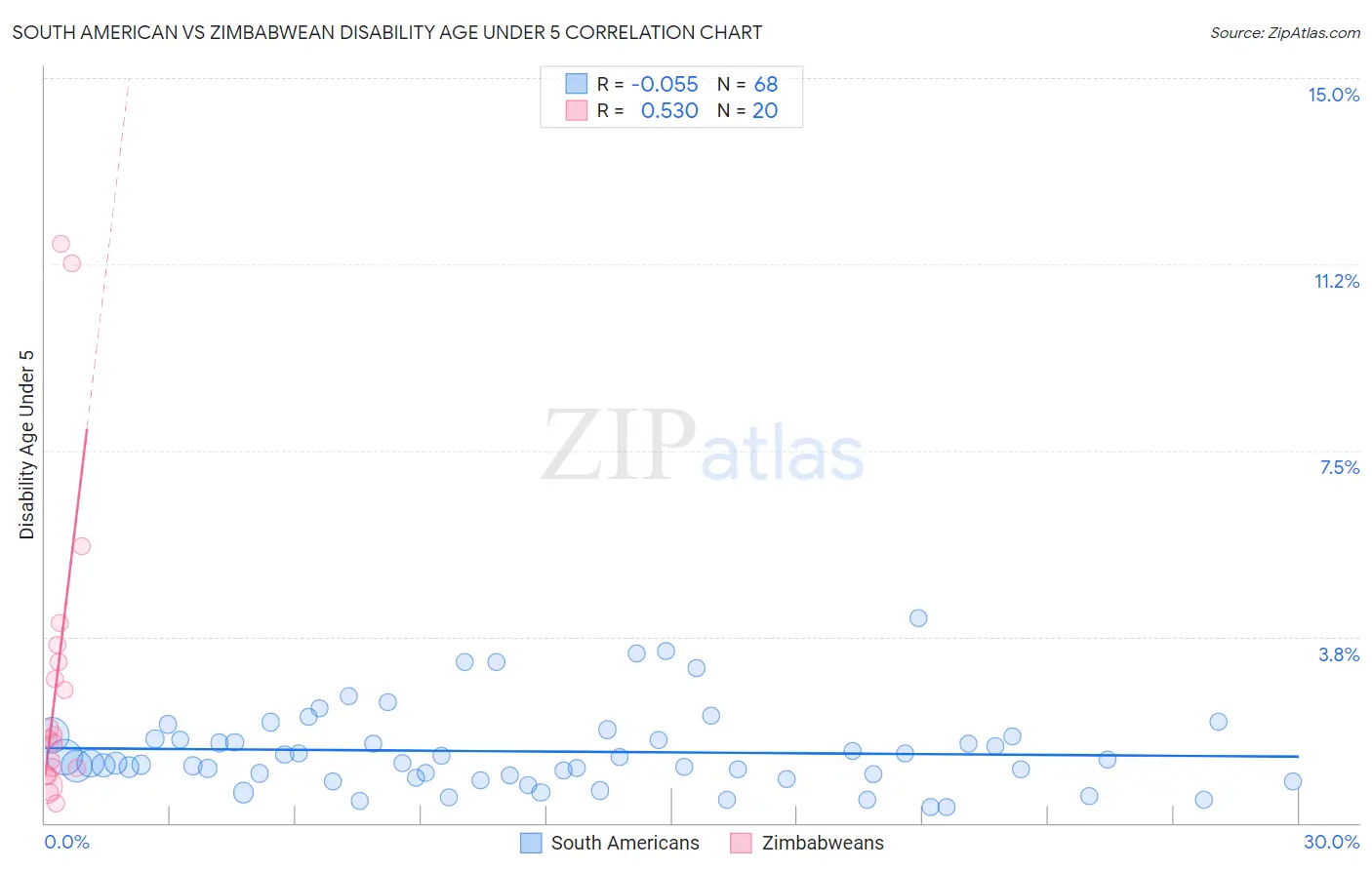 South American vs Zimbabwean Disability Age Under 5