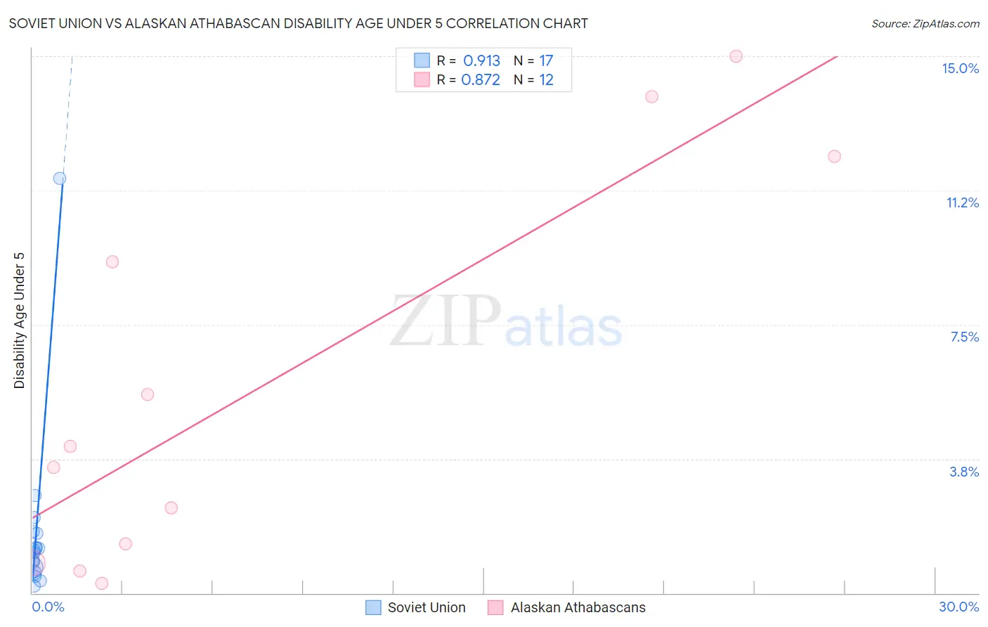 Soviet Union vs Alaskan Athabascan Disability Age Under 5