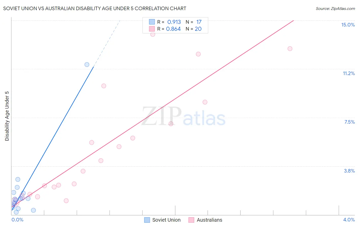 Soviet Union vs Australian Disability Age Under 5