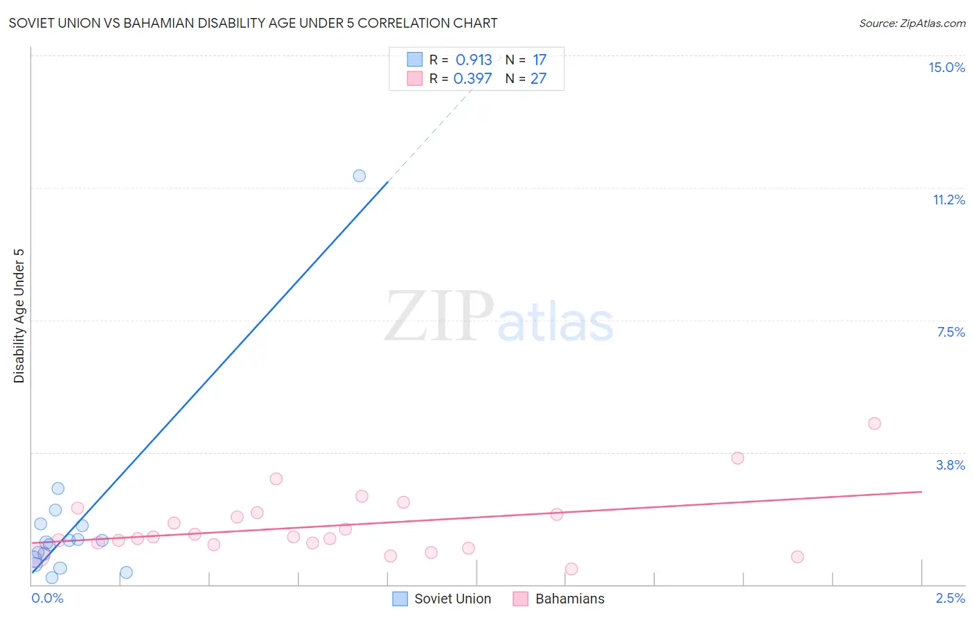 Soviet Union vs Bahamian Disability Age Under 5