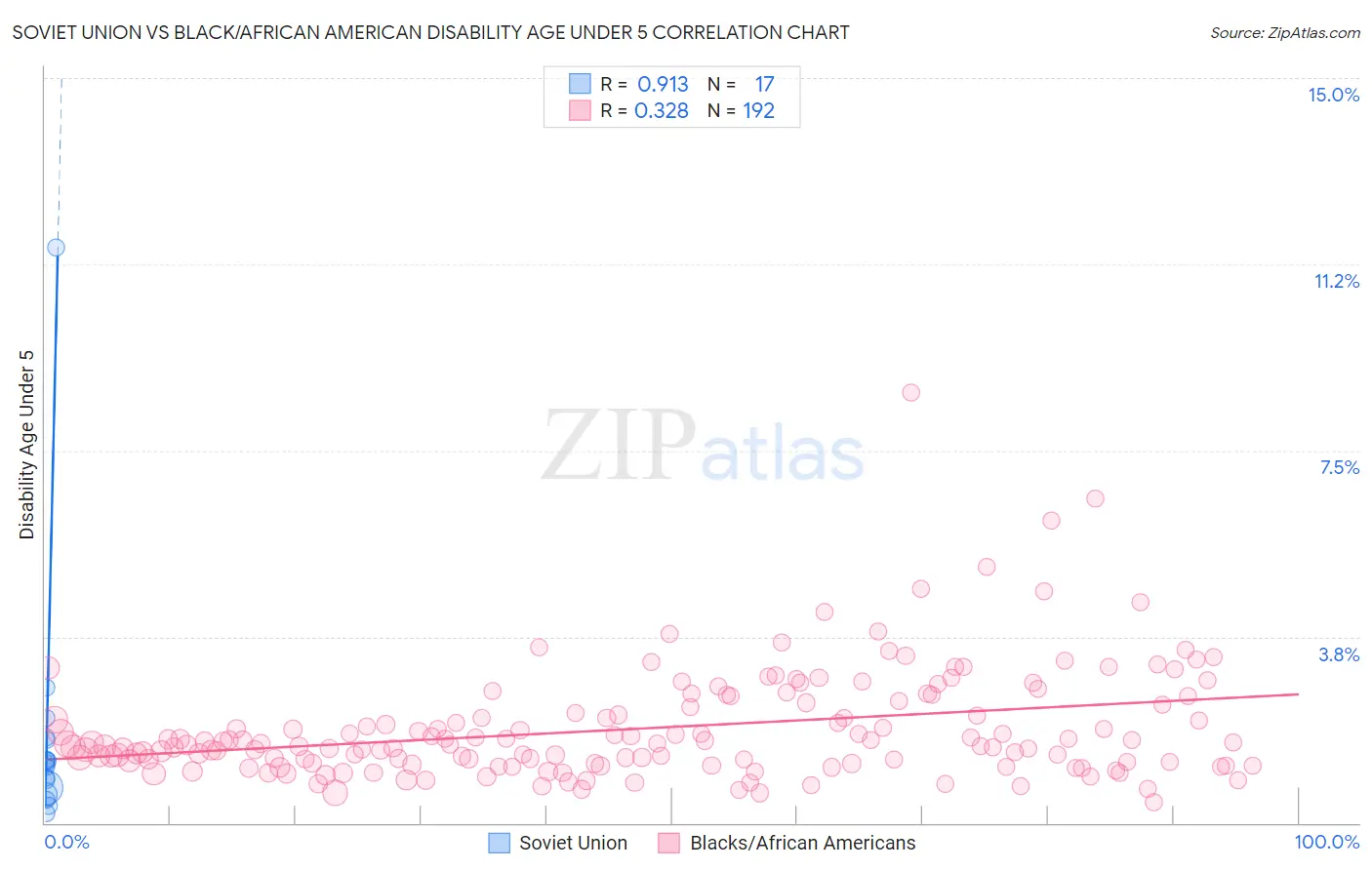 Soviet Union vs Black/African American Disability Age Under 5