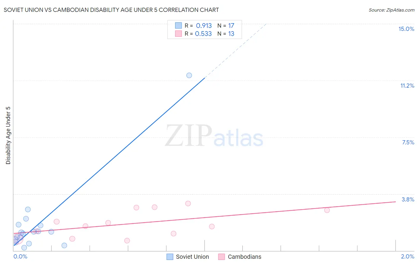 Soviet Union vs Cambodian Disability Age Under 5