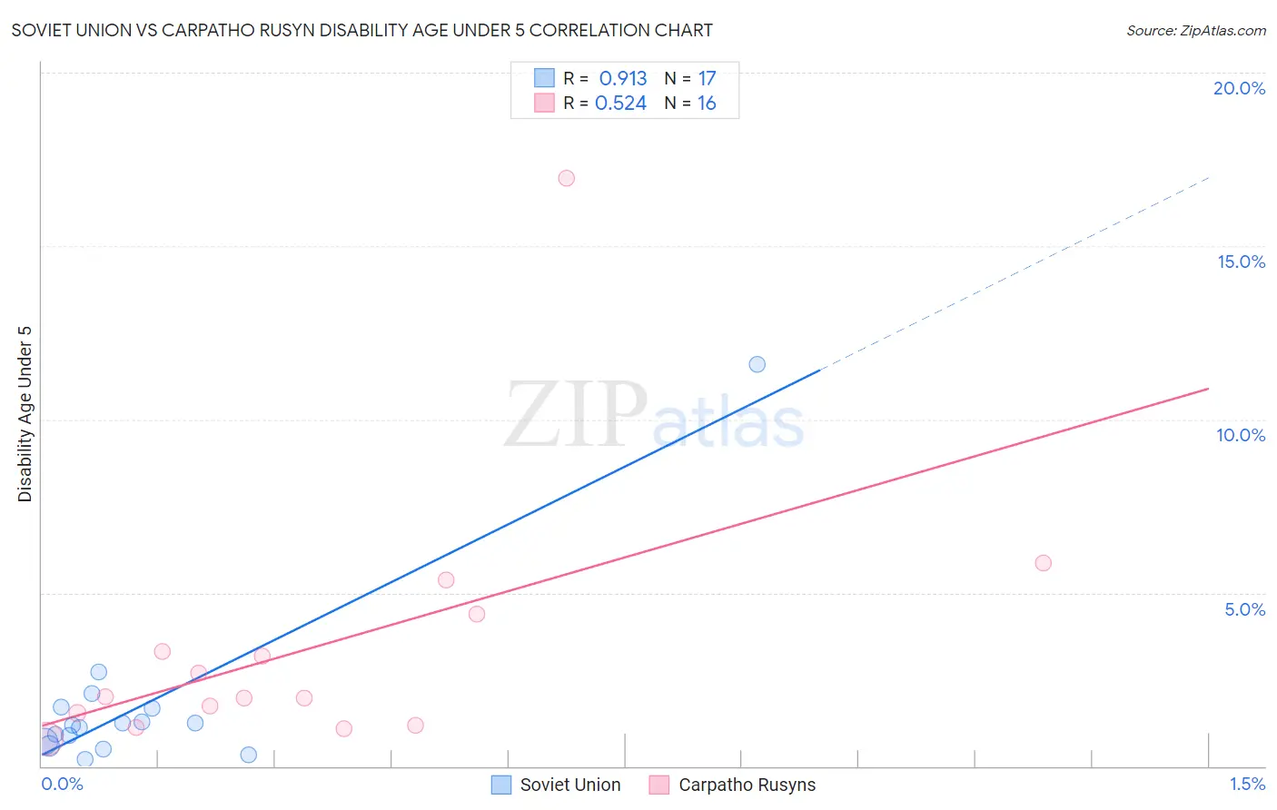 Soviet Union vs Carpatho Rusyn Disability Age Under 5
