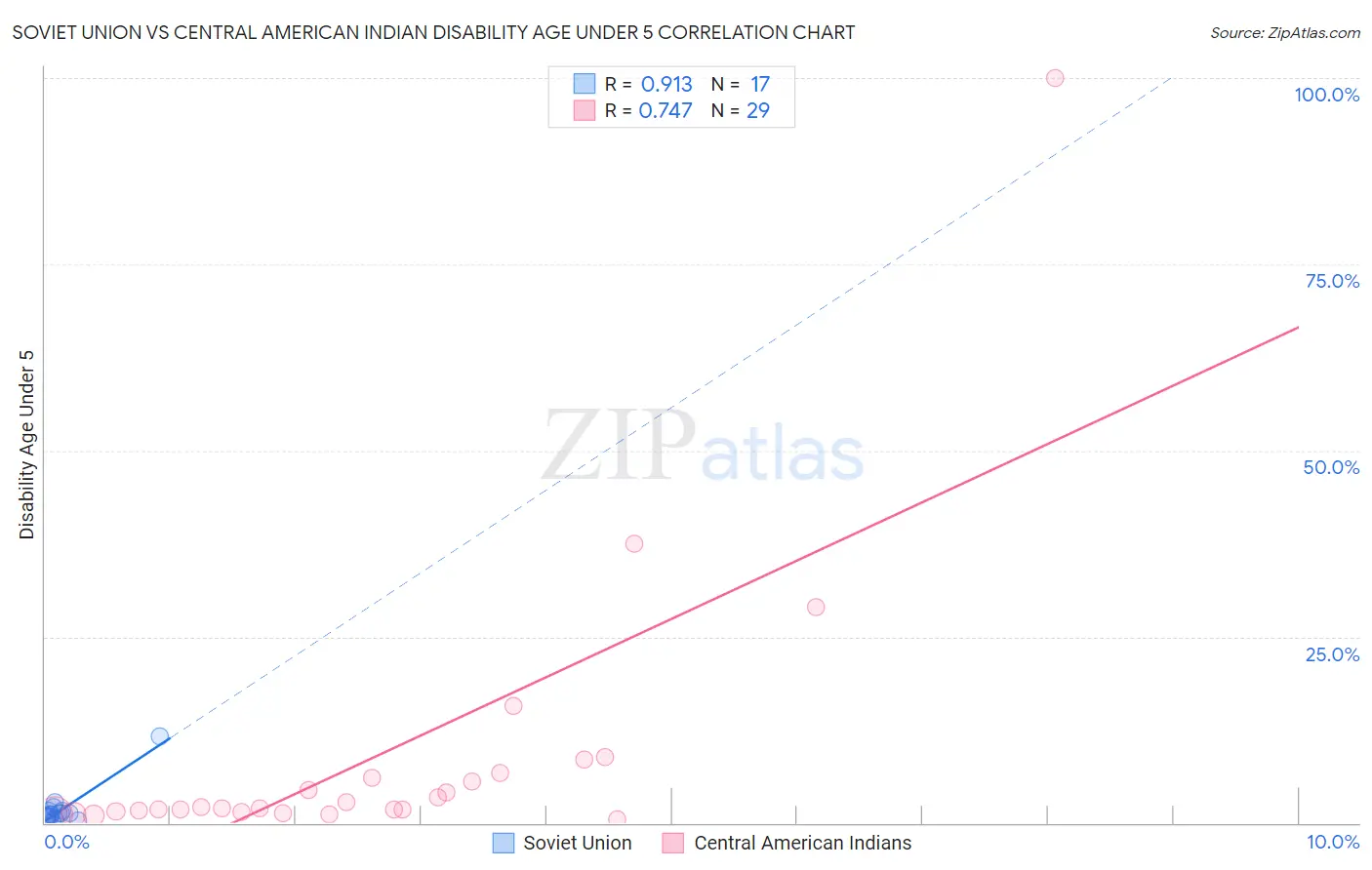 Soviet Union vs Central American Indian Disability Age Under 5