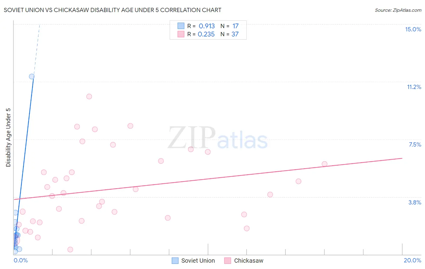Soviet Union vs Chickasaw Disability Age Under 5