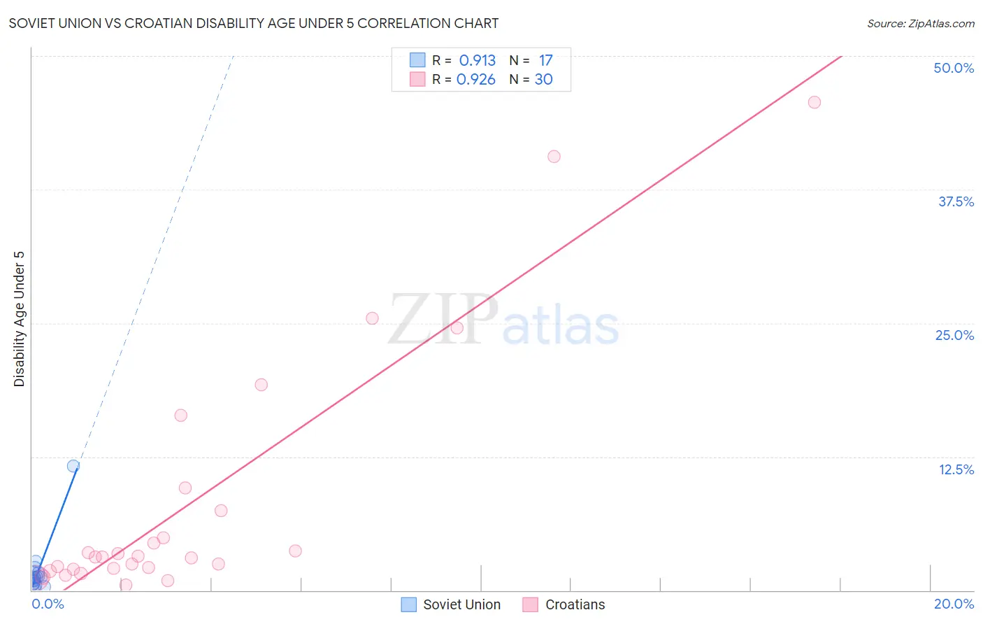 Soviet Union vs Croatian Disability Age Under 5