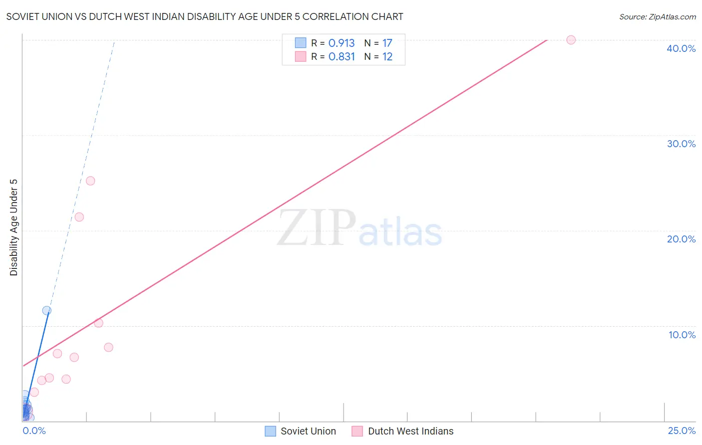 Soviet Union vs Dutch West Indian Disability Age Under 5
