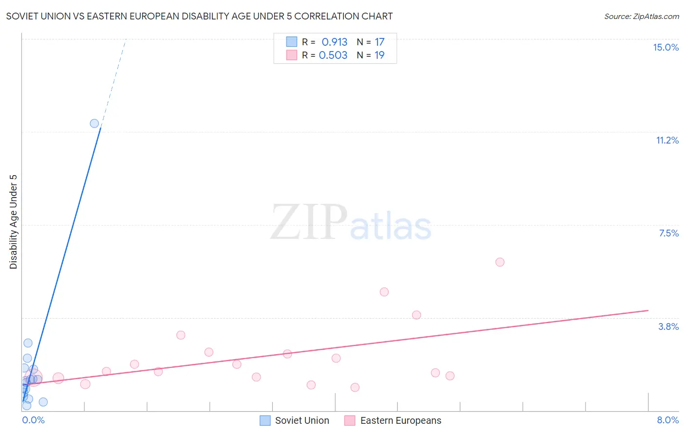Soviet Union vs Eastern European Disability Age Under 5