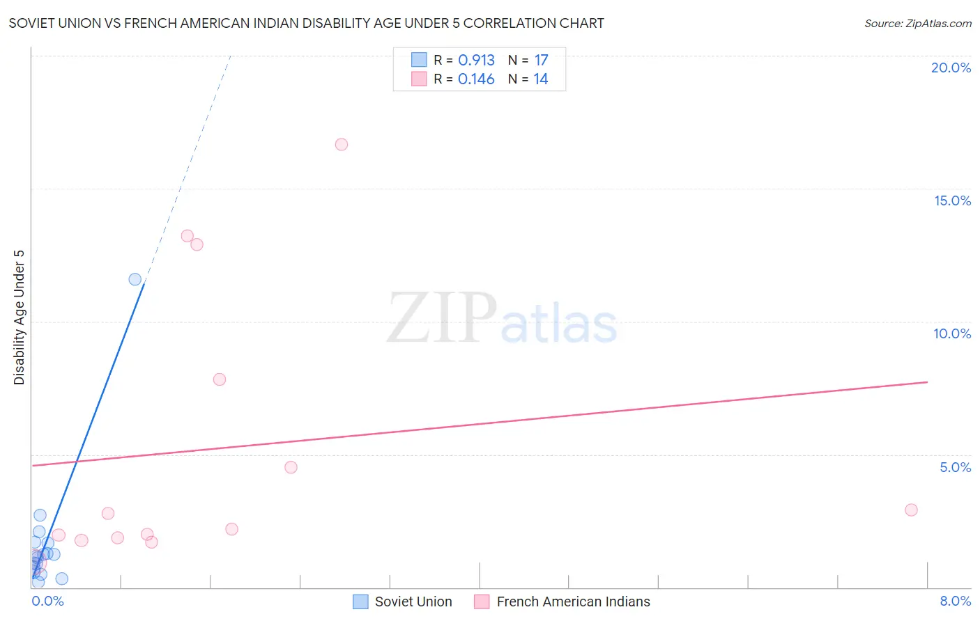 Soviet Union vs French American Indian Disability Age Under 5