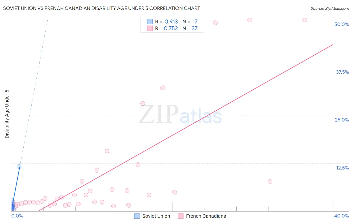 Soviet Union vs French Canadian Disability Age Under 5