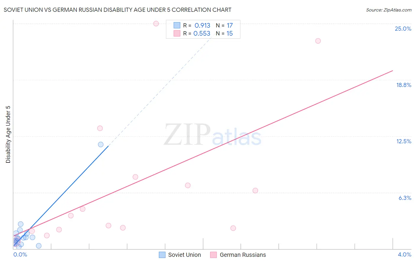 Soviet Union vs German Russian Disability Age Under 5