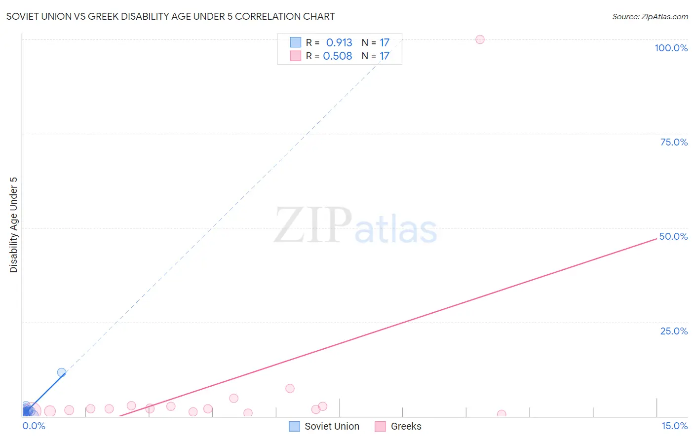 Soviet Union vs Greek Disability Age Under 5