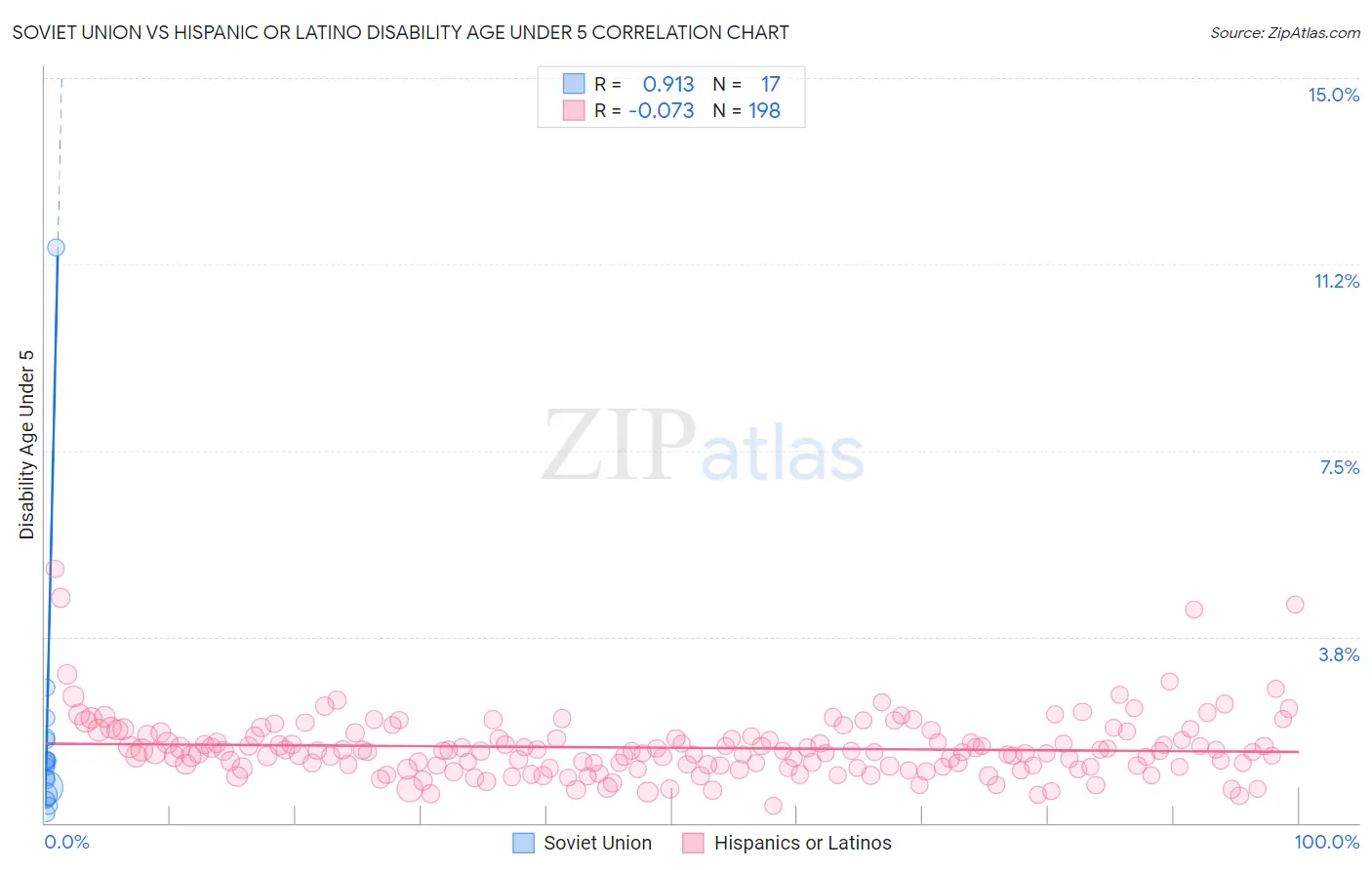 Soviet Union vs Hispanic or Latino Disability Age Under 5