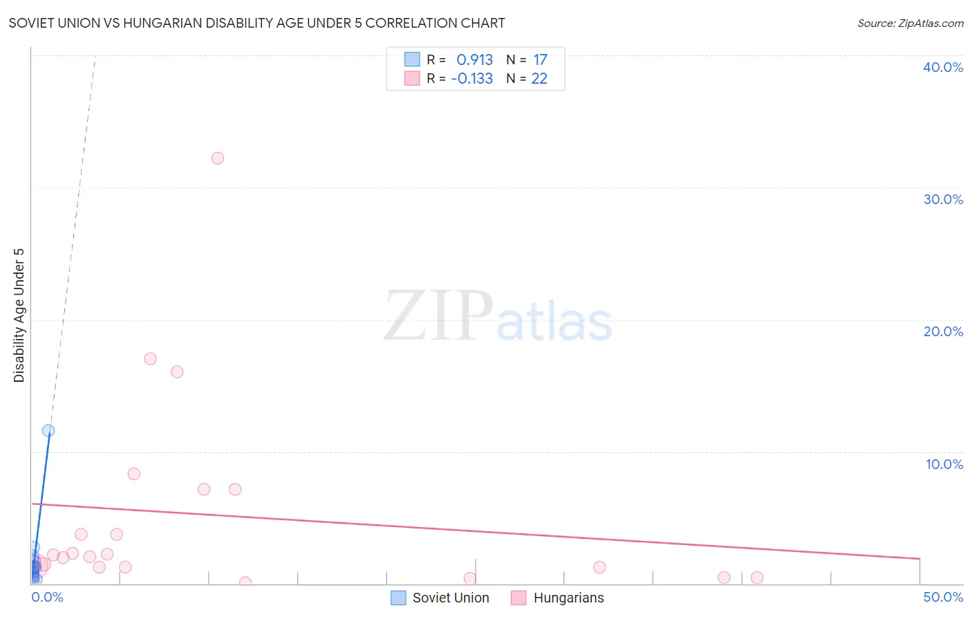 Soviet Union vs Hungarian Disability Age Under 5