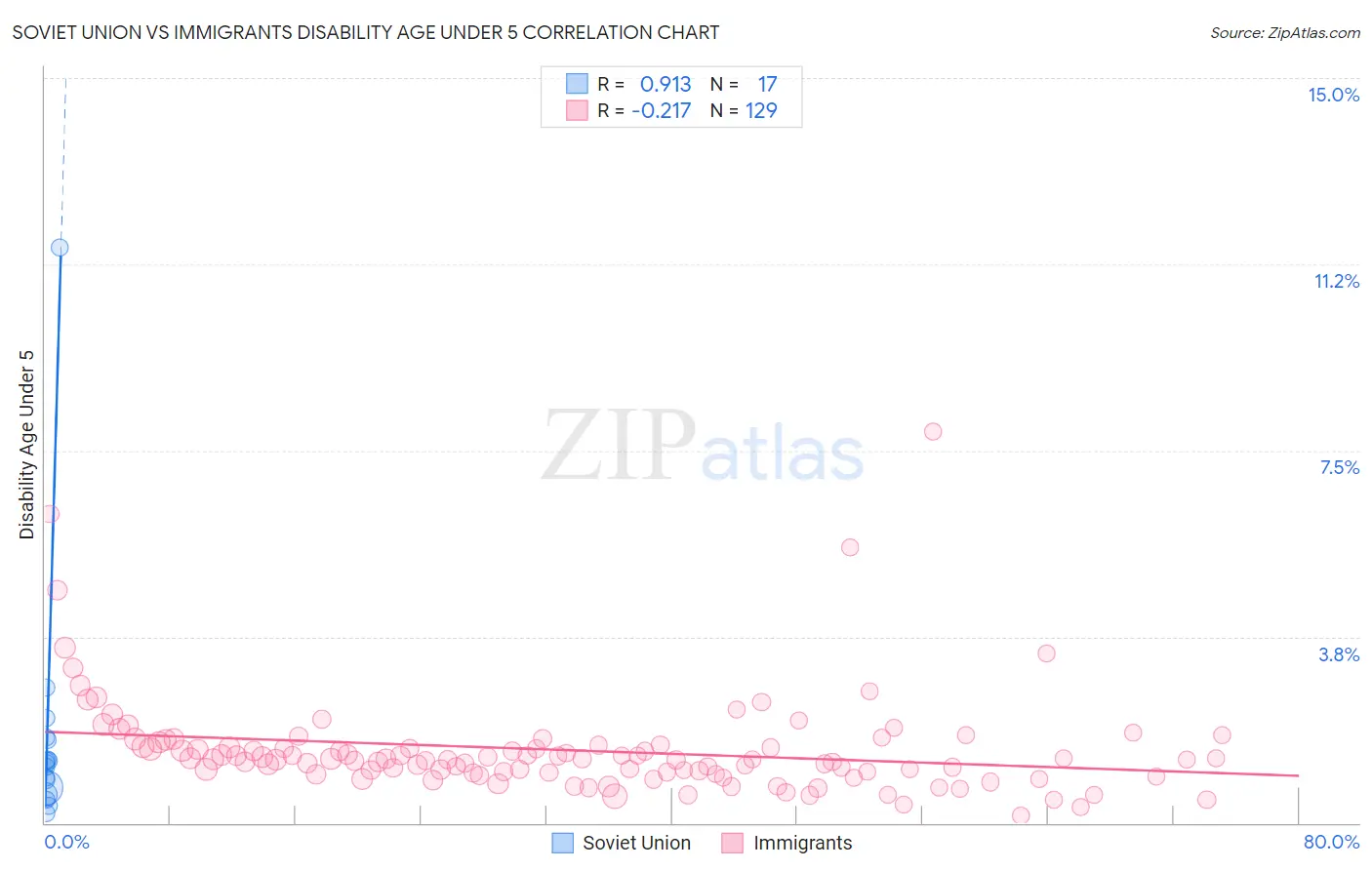 Soviet Union vs Immigrants Disability Age Under 5