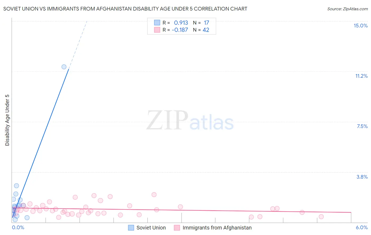 Soviet Union vs Immigrants from Afghanistan Disability Age Under 5