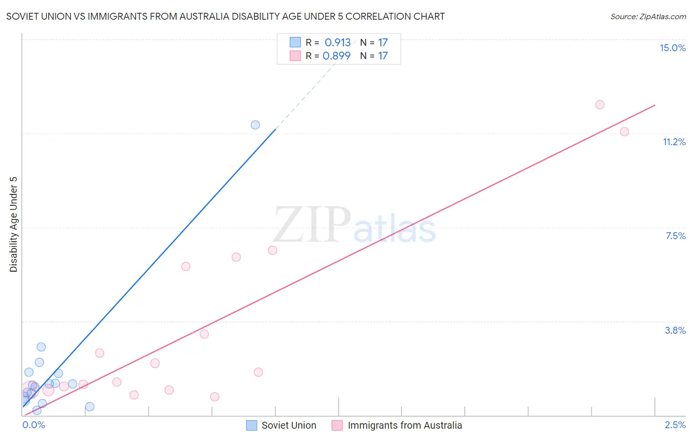 Soviet Union vs Immigrants from Australia Disability Age Under 5