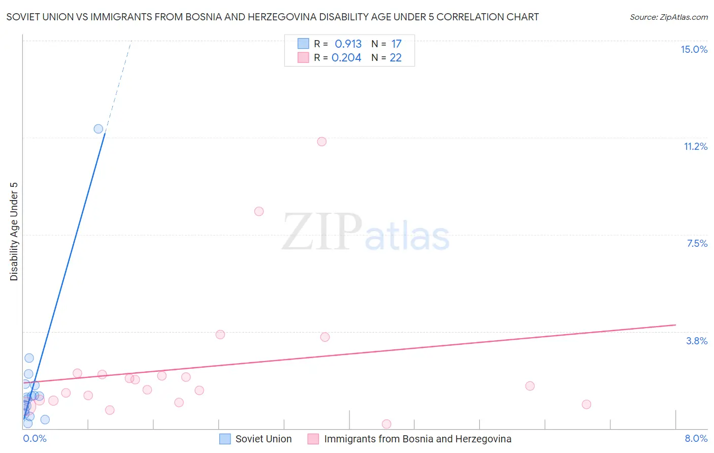 Soviet Union vs Immigrants from Bosnia and Herzegovina Disability Age Under 5