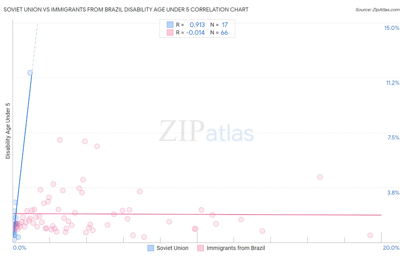 Soviet Union vs Immigrants from Brazil Disability Age Under 5