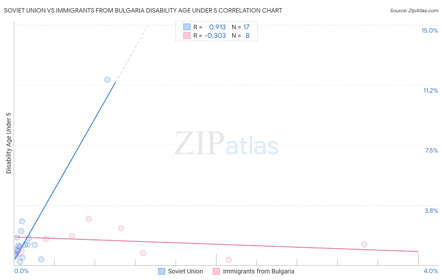 Soviet Union vs Immigrants from Bulgaria Disability Age Under 5